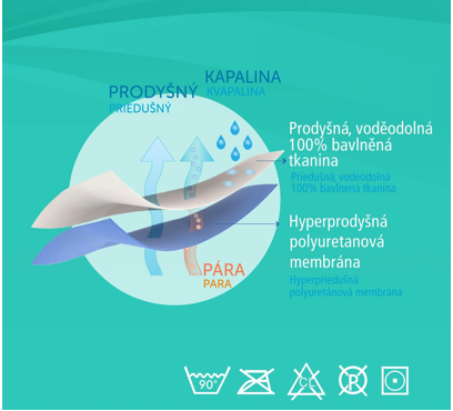 Voděodolný chránič matrace CARETEX – NP60, NP70, NP80, NP90, NP160, NP180 (4)